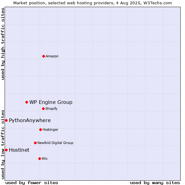 Market position of WP Engine Group vs. Hostinet vs. PythonAnywhere