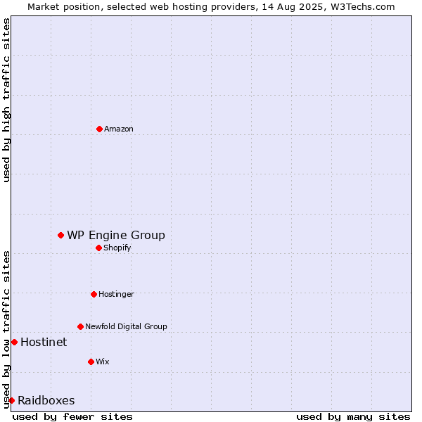 Market position of WP Engine Group vs. Hostinet vs. Raidboxes