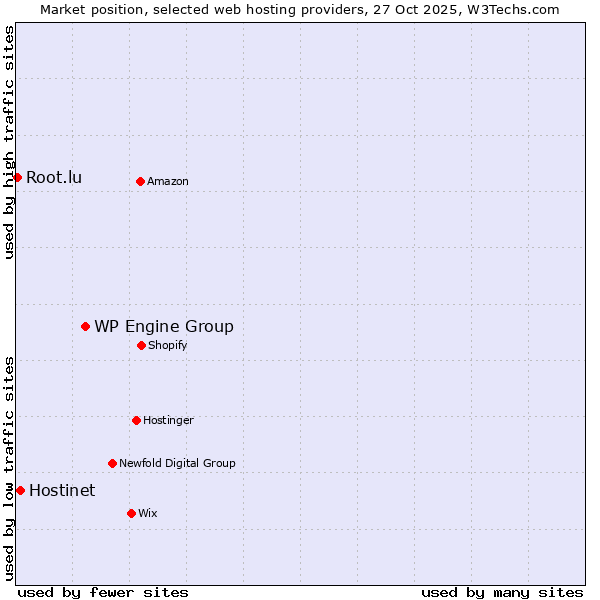 Market position of WP Engine Group vs. Hostinet vs. Root.lu