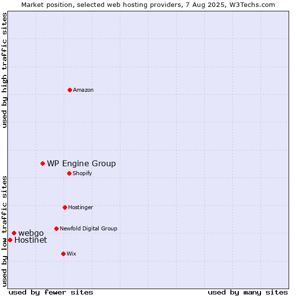 Market position of WP Engine Group vs. webgo vs. Hostinet