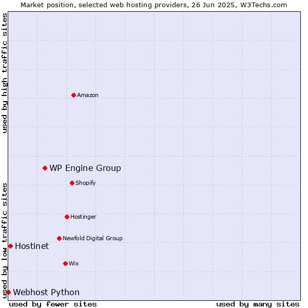 Market position of WP Engine Group vs. Hostinet vs. Webhost Python