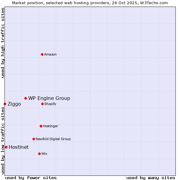 Market position of WP Engine Group vs. Hostinet vs. Ziggo