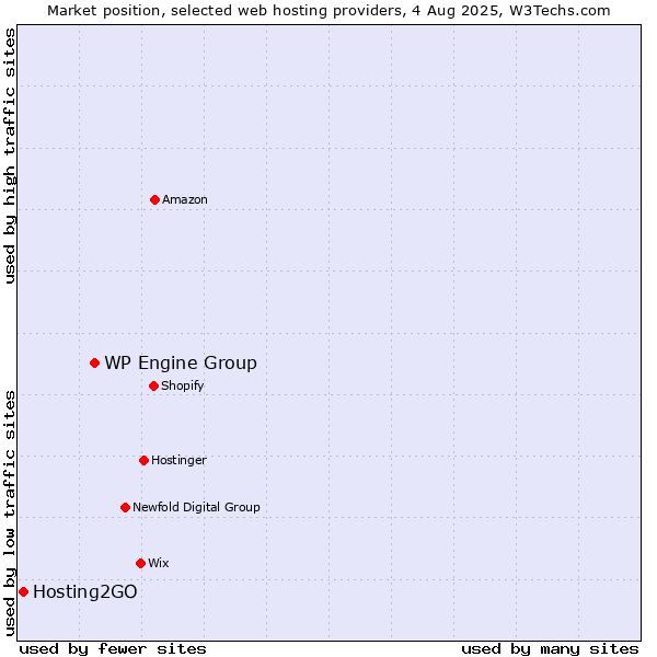 Market position of WP Engine Group vs. Hosting2GO
