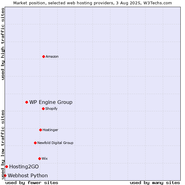 Market position of WP Engine Group vs. Hosting2GO vs. Webhost Python