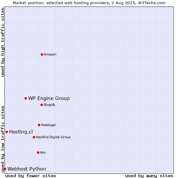 Market position of WP Engine Group vs. Hosting.cl vs. Webhost Python