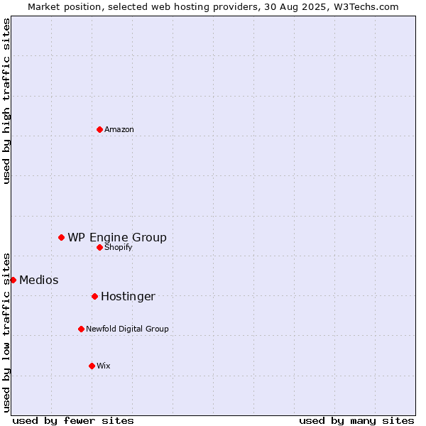 Market position of Hostinger vs. WP Engine Group vs. Medios