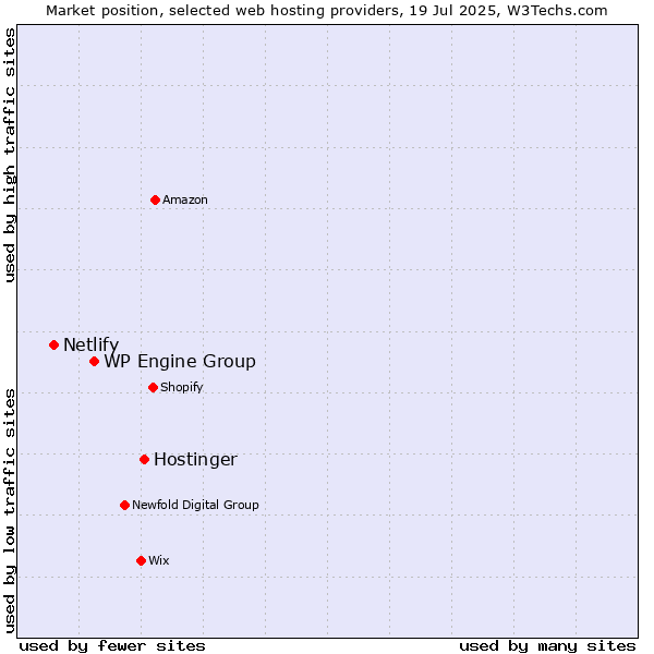 Market position of Hostinger vs. WP Engine Group vs. Netlify