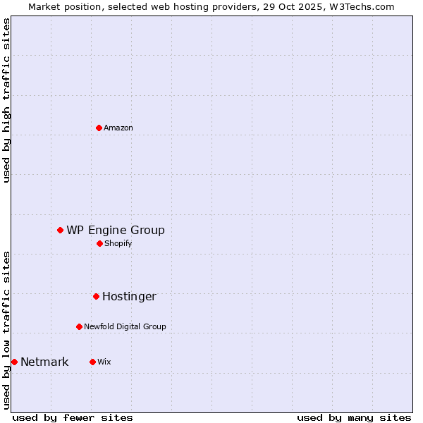 Market position of Hostinger vs. WP Engine Group vs. Netmark