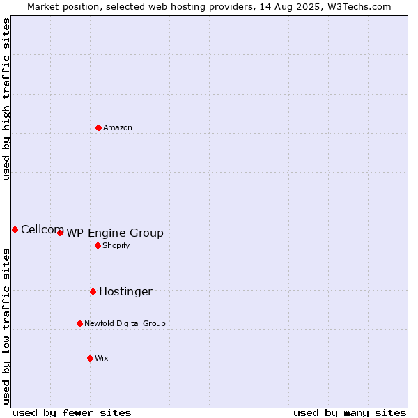 Market position of Hostinger vs. WP Engine Group vs. Cellcom