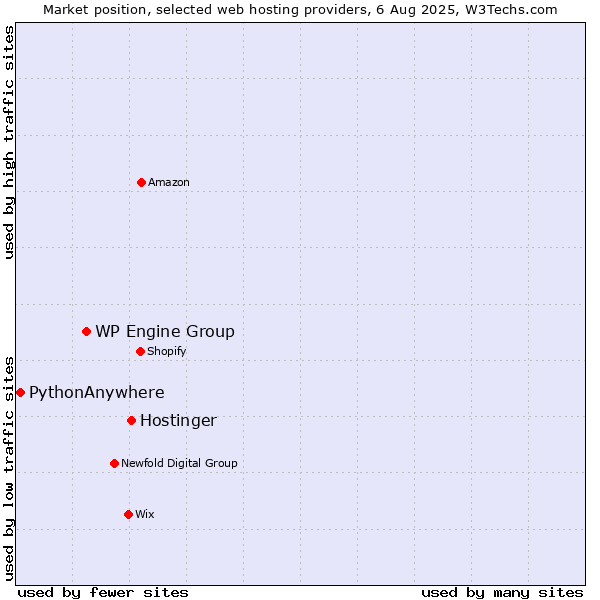 Market position of Hostinger vs. WP Engine Group vs. PythonAnywhere