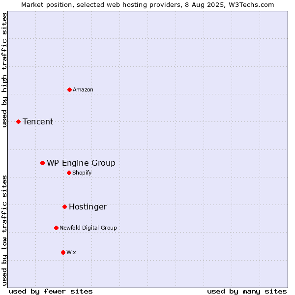 Market position of Hostinger vs. WP Engine Group vs. Tencent