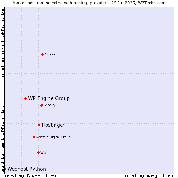 Market position of Hostinger vs. WP Engine Group vs. Webhost Python