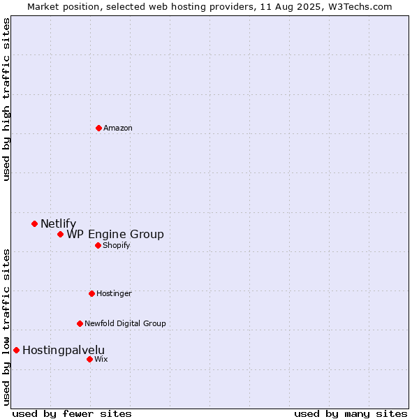 Market position of WP Engine Group vs. Netlify vs. Hostingpalvelu