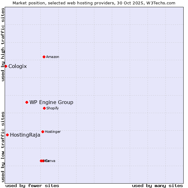 Market position of WP Engine Group vs. HostingRaja vs. Cologix