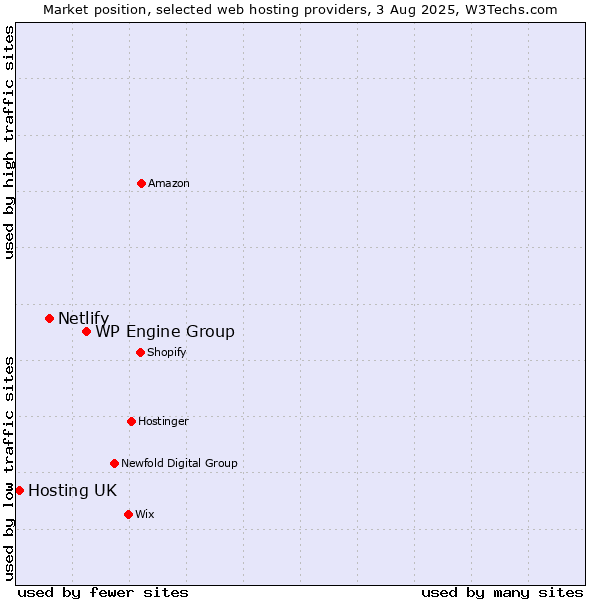 Market position of WP Engine Group vs. Netlify vs. Hosting UK