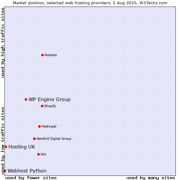 Market position of WP Engine Group vs. Hosting UK vs. Webhost Python