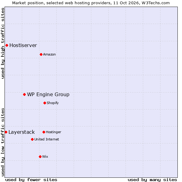 Market position of WP Engine Group vs. Hostiserver vs. Layerstack