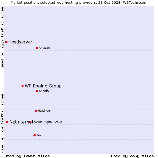 Market position of WP Engine Group vs. Netinternet vs. Hostiserver