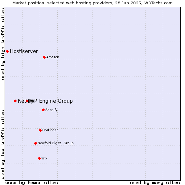 Market position of WP Engine Group vs. Netlify vs. Hostiserver