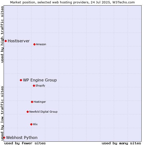 Market position of WP Engine Group vs. Hostiserver vs. Webhost Python