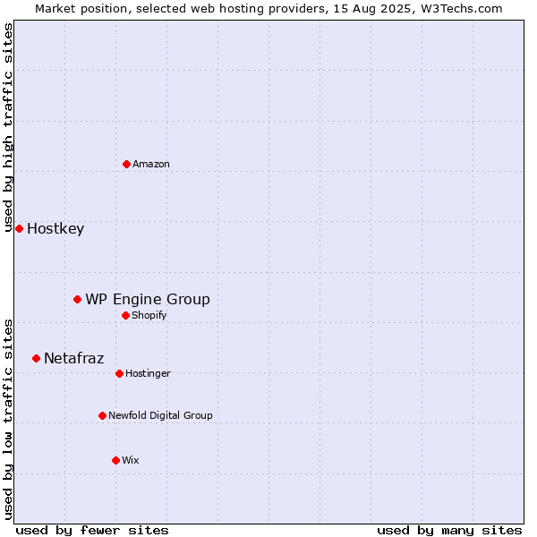 Market position of WP Engine Group vs. Netafraz vs. Hostkey