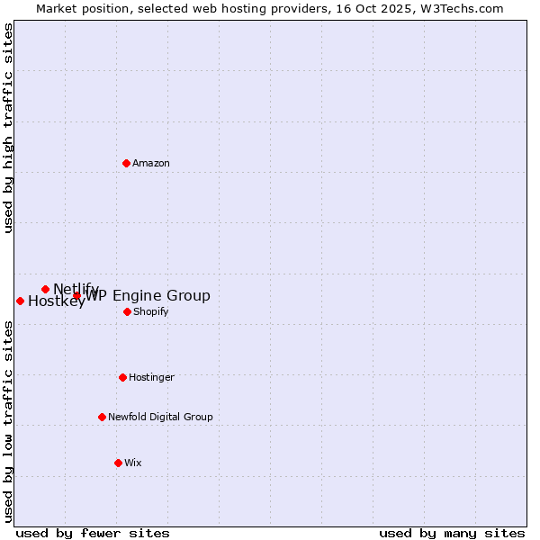 Market position of WP Engine Group vs. Netlify vs. Hostkey