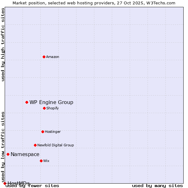 Market position of WP Engine Group vs. Namespace vs. HostMDs