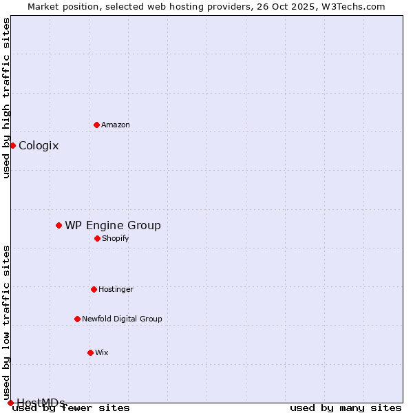 Market position of WP Engine Group vs. Cologix vs. HostMDs