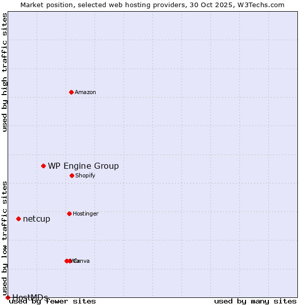Market position of WP Engine Group vs. netcup vs. HostMDs