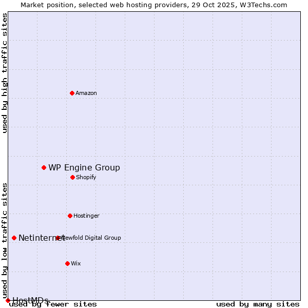 Market position of WP Engine Group vs. Netinternet vs. HostMDs