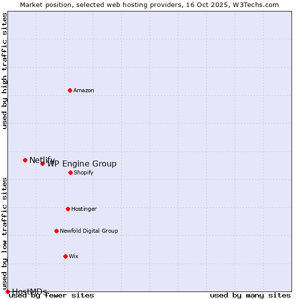 Market position of WP Engine Group vs. Netlify vs. HostMDs