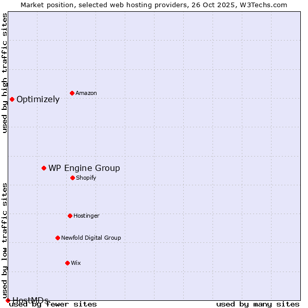 Market position of WP Engine Group vs. Optimizely vs. HostMDs