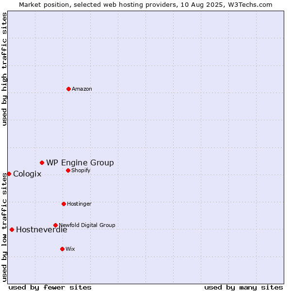 Market position of WP Engine Group vs. Hostneverdie vs. Cologix