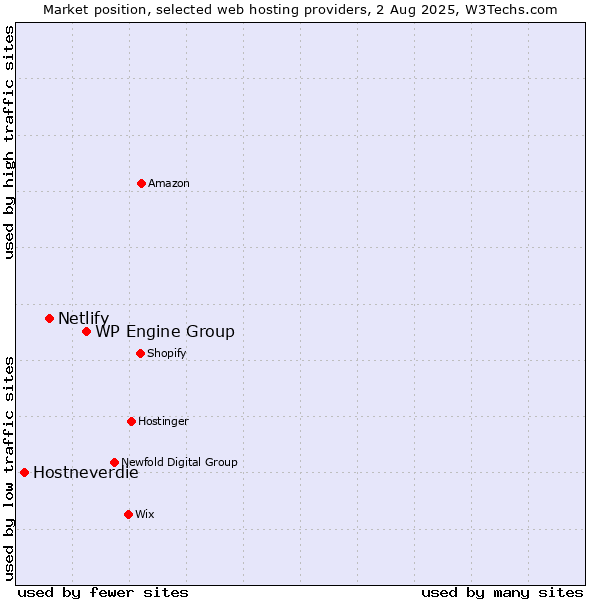 Market position of WP Engine Group vs. Netlify vs. Hostneverdie
