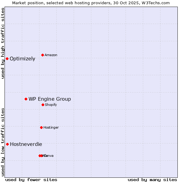 Market position of WP Engine Group vs. Hostneverdie vs. Optimizely