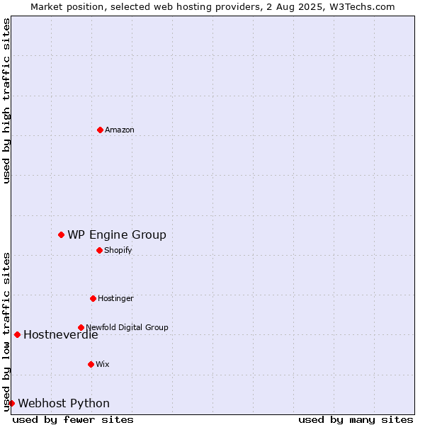 Market position of WP Engine Group vs. Hostneverdie vs. Webhost Python