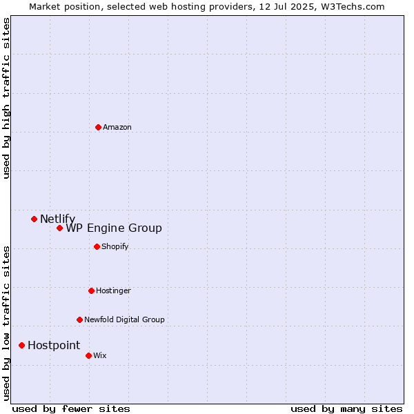 Market position of WP Engine Group vs. Netlify vs. Hostpoint