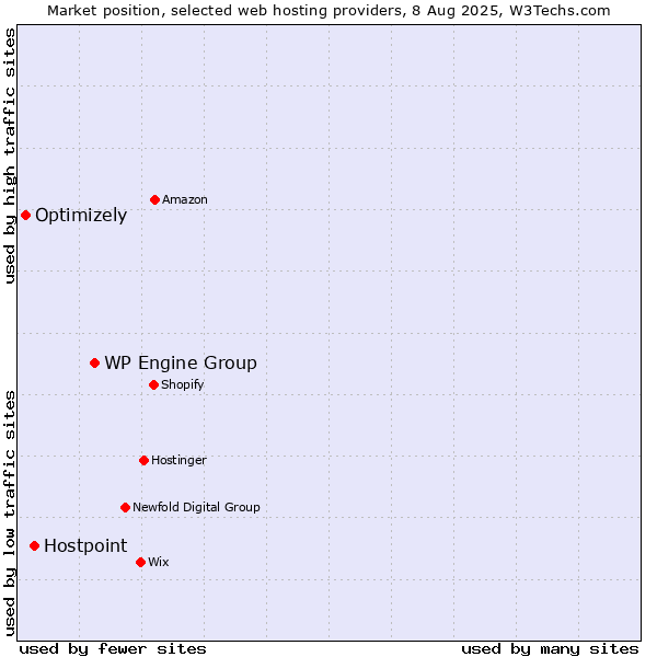Market position of WP Engine Group vs. Hostpoint vs. Optimizely