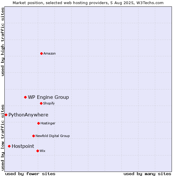 Market position of WP Engine Group vs. Hostpoint vs. PythonAnywhere