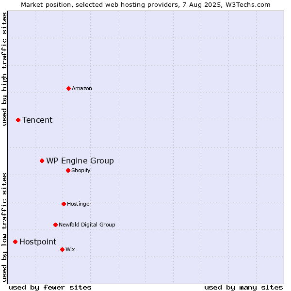 Market position of WP Engine Group vs. Tencent vs. Hostpoint