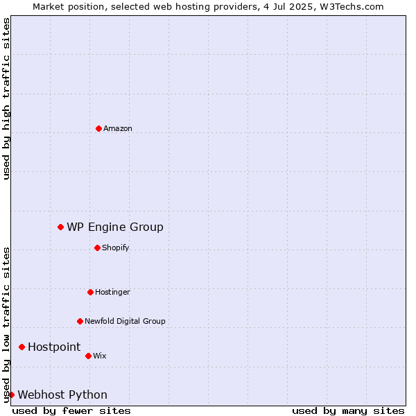 Market position of WP Engine Group vs. Hostpoint vs. Webhost Python