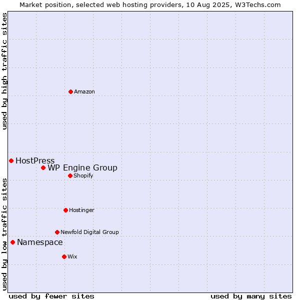 Market position of WP Engine Group vs. Namespace vs. HostPress