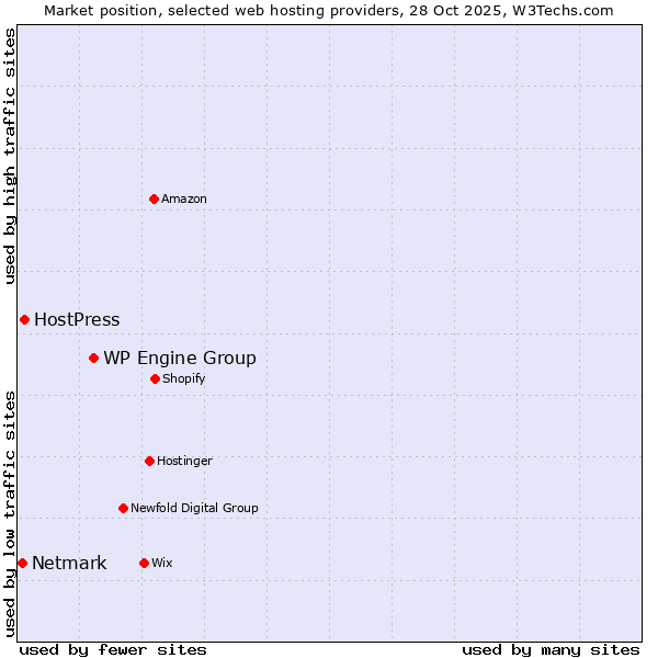 Market position of WP Engine Group vs. HostPress vs. Netmark