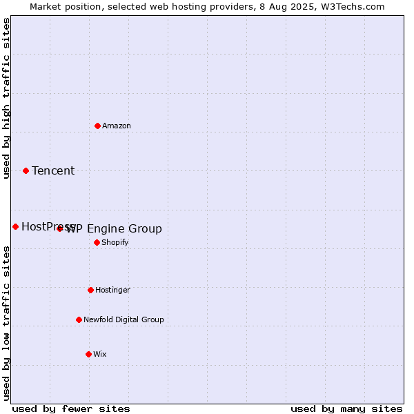 Market position of WP Engine Group vs. Tencent vs. HostPress