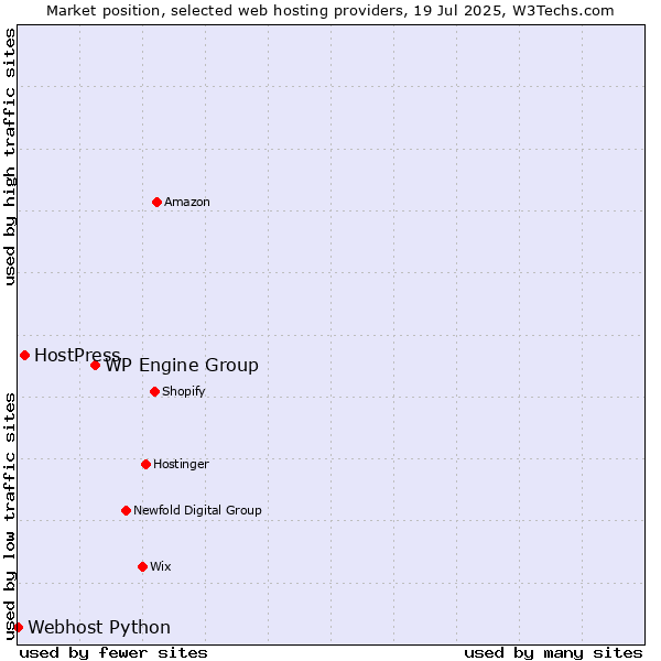 Market position of WP Engine Group vs. HostPress vs. Webhost Python