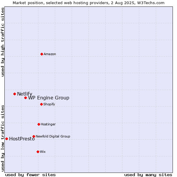Market position of WP Engine Group vs. Netlify vs. HostPresto