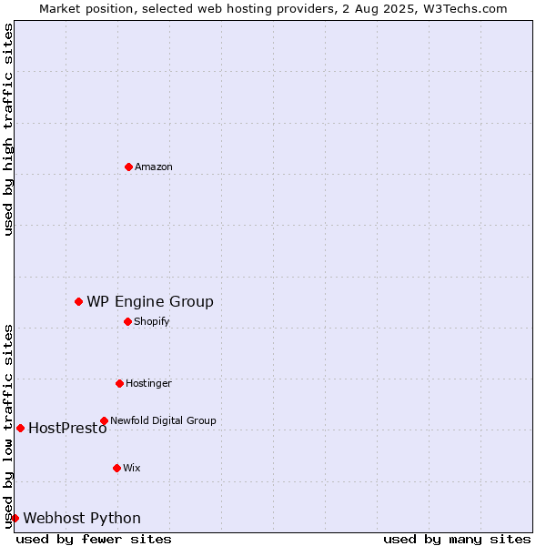 Market position of WP Engine Group vs. HostPresto vs. Webhost Python