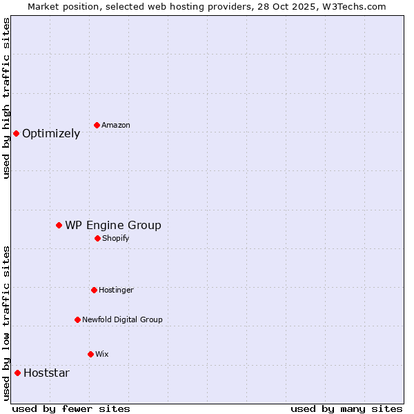 Market position of WP Engine Group vs. Hoststar vs. Optimizely