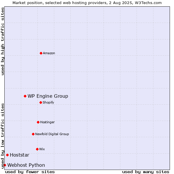Market position of WP Engine Group vs. Hoststar vs. Webhost Python