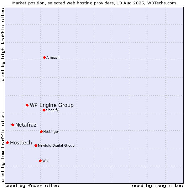 Market position of WP Engine Group vs. Netafraz vs. Hosttech